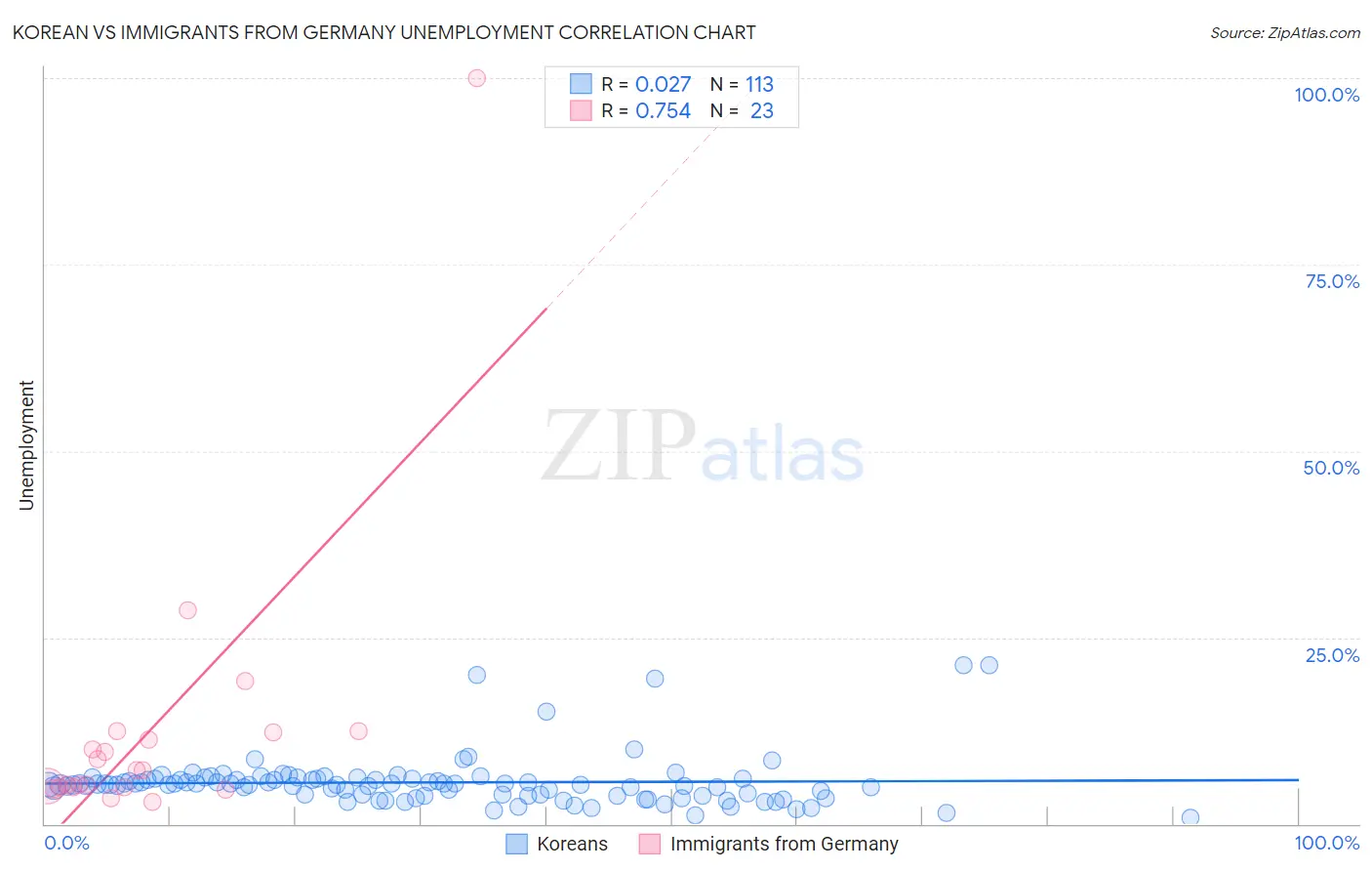 Korean vs Immigrants from Germany Unemployment