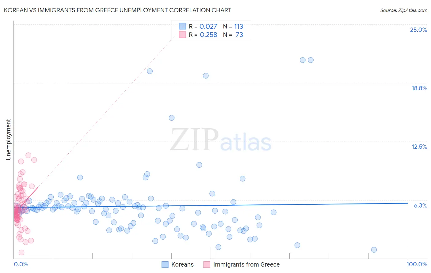 Korean vs Immigrants from Greece Unemployment