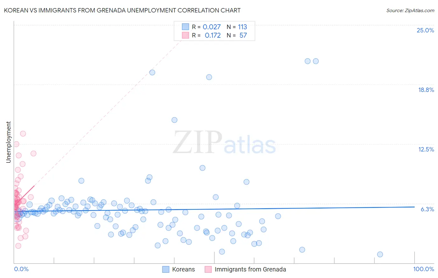 Korean vs Immigrants from Grenada Unemployment