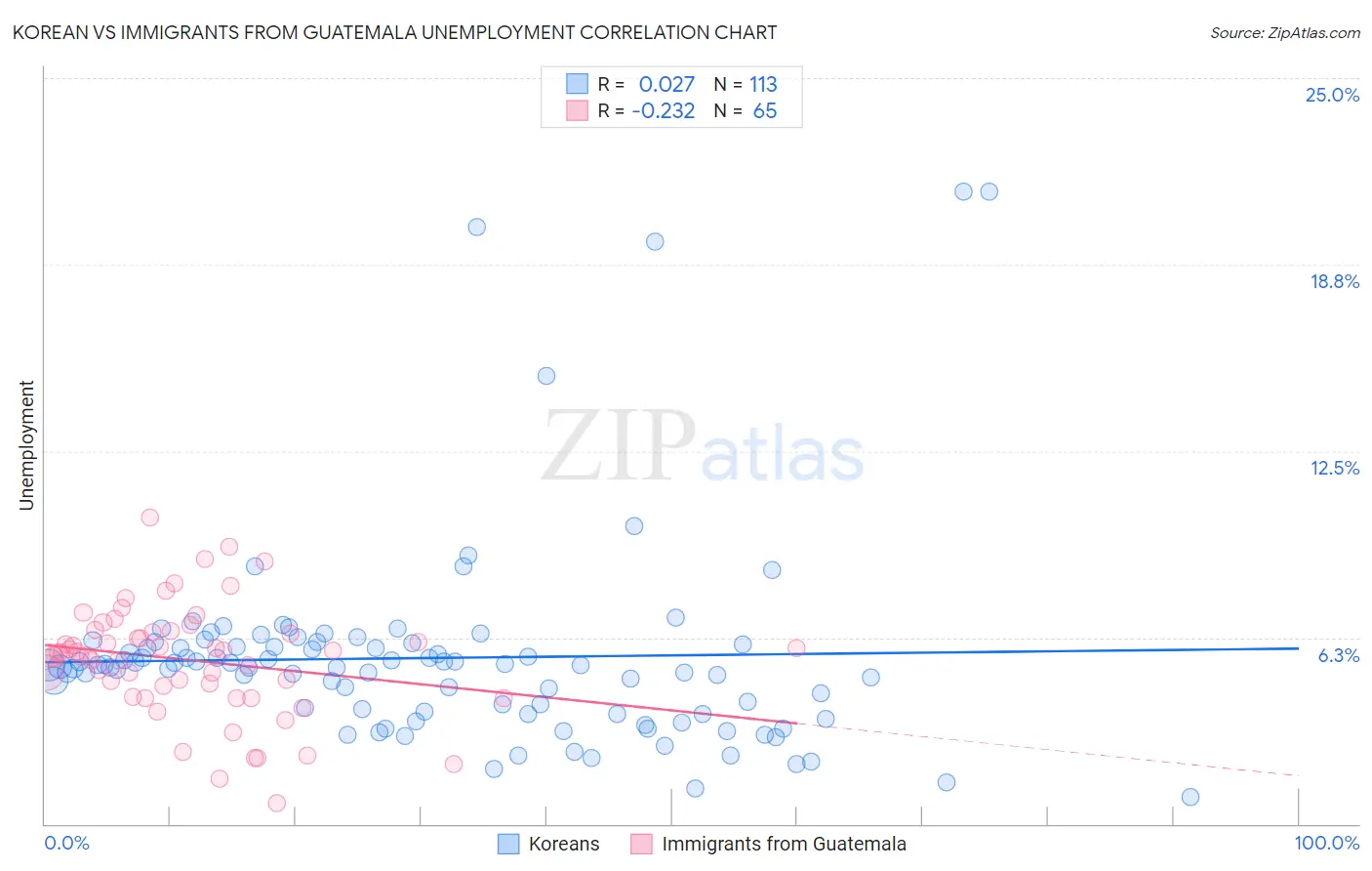 Korean vs Immigrants from Guatemala Unemployment