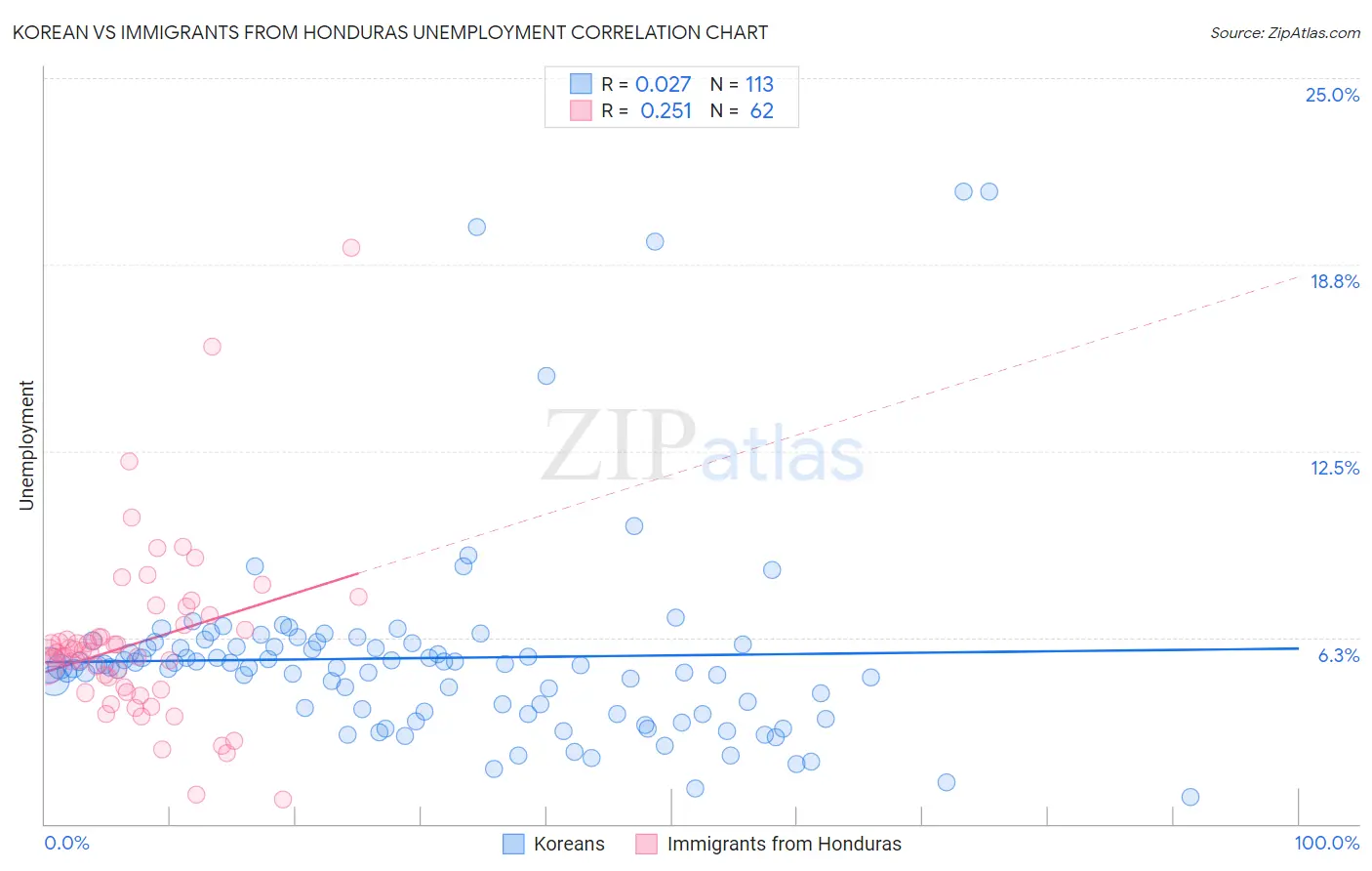 Korean vs Immigrants from Honduras Unemployment