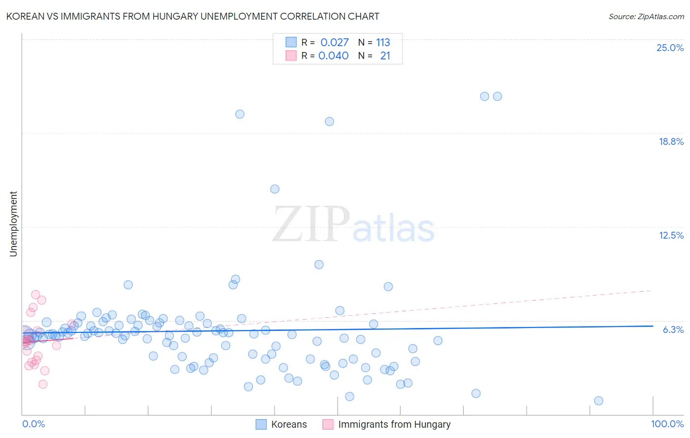 Korean vs Immigrants from Hungary Unemployment