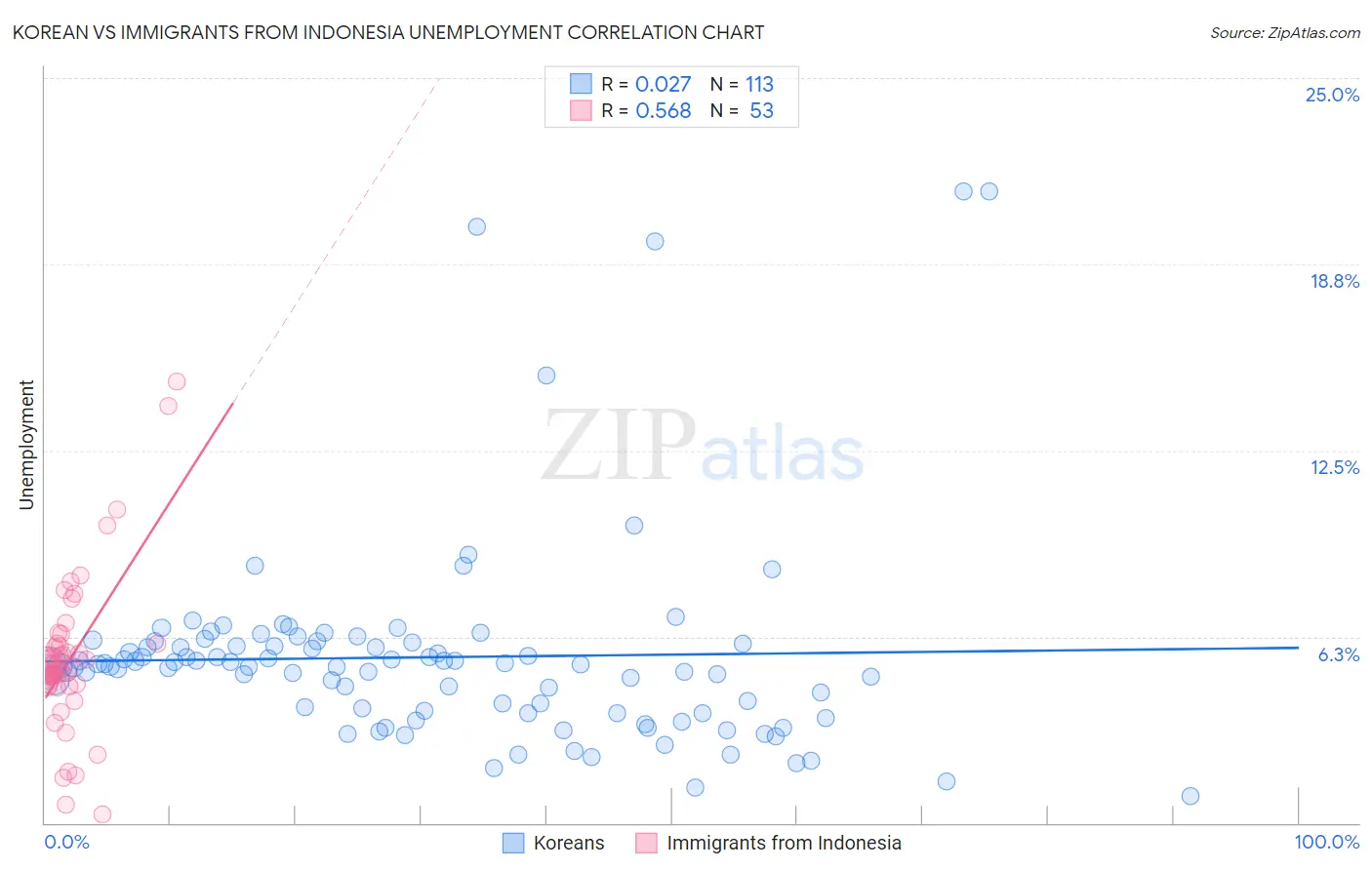 Korean vs Immigrants from Indonesia Unemployment