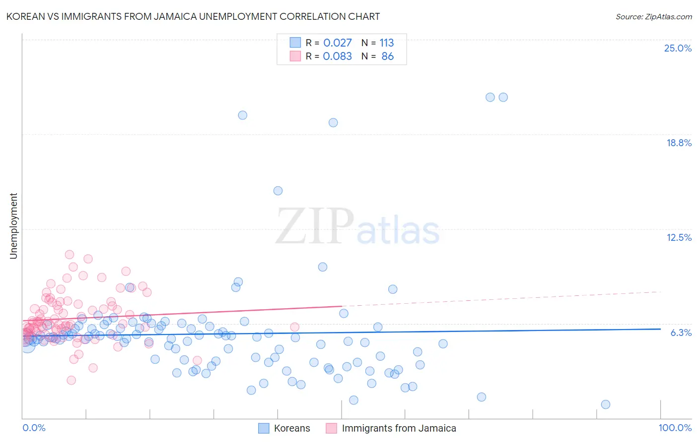 Korean vs Immigrants from Jamaica Unemployment