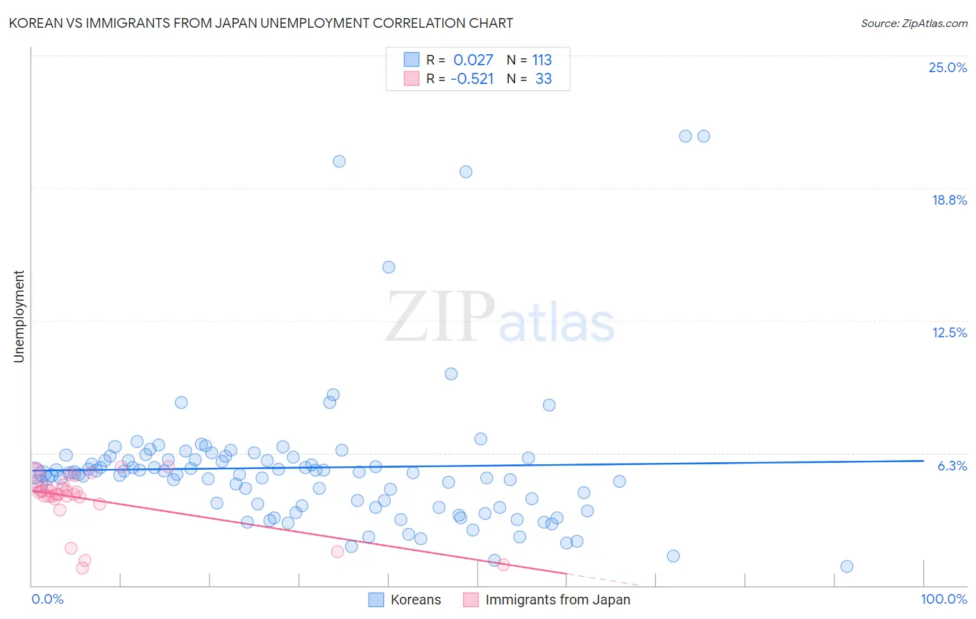 Korean vs Immigrants from Japan Unemployment
