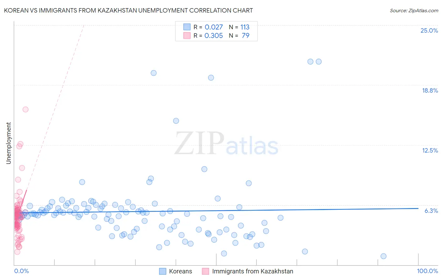 Korean vs Immigrants from Kazakhstan Unemployment