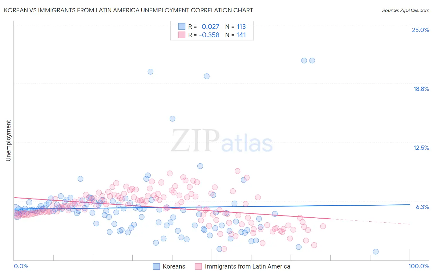 Korean vs Immigrants from Latin America Unemployment