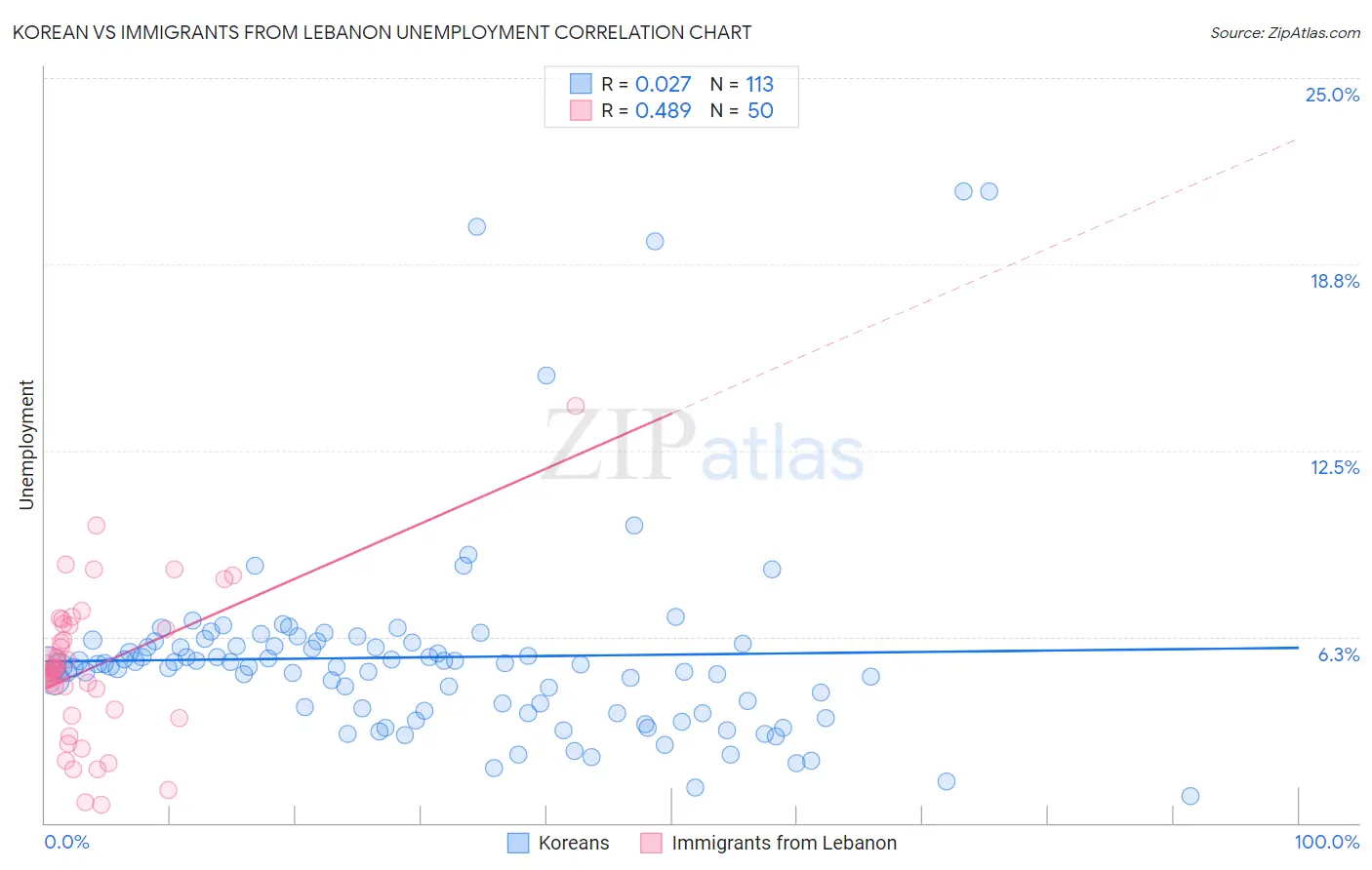 Korean vs Immigrants from Lebanon Unemployment