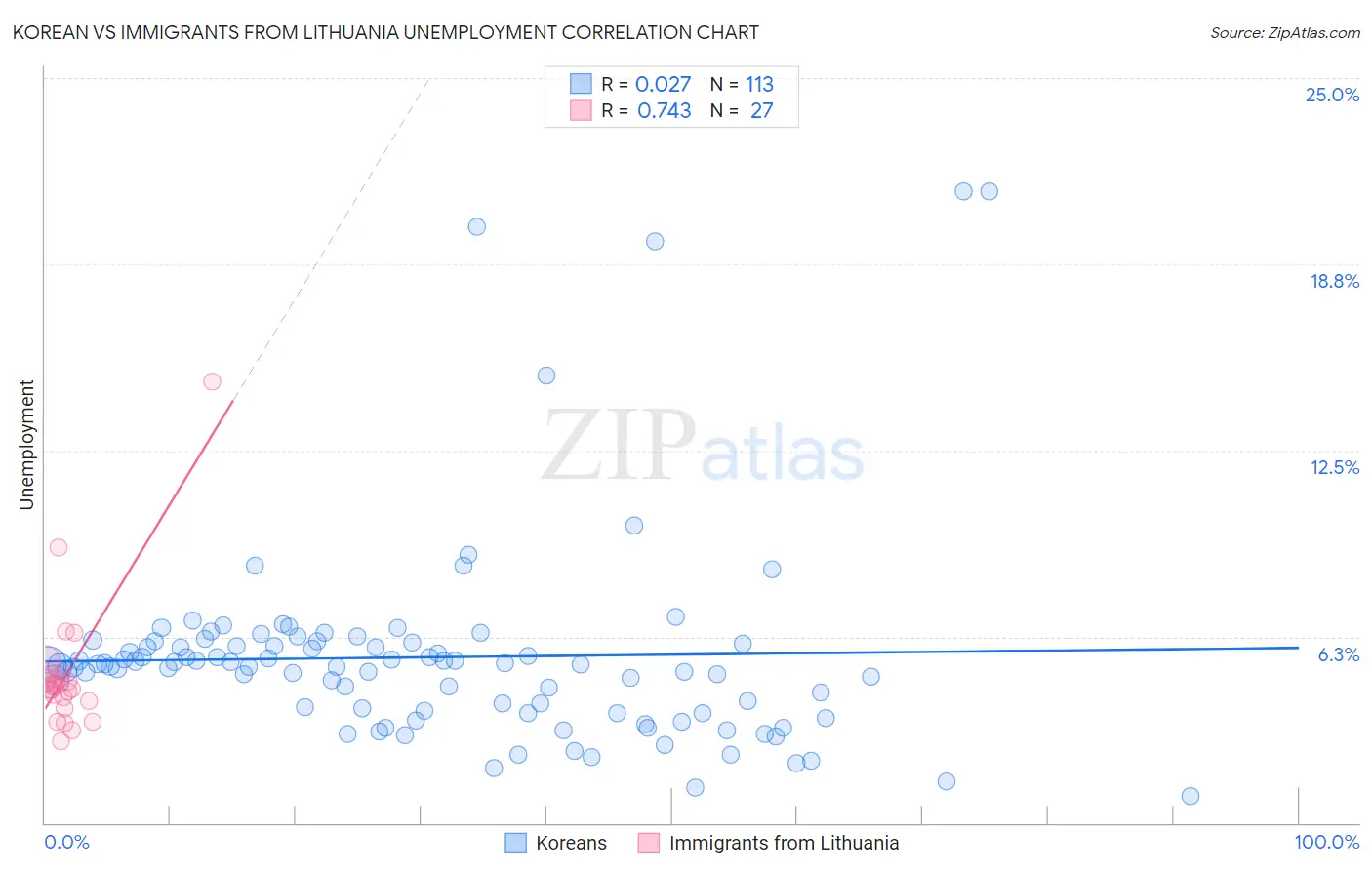Korean vs Immigrants from Lithuania Unemployment
