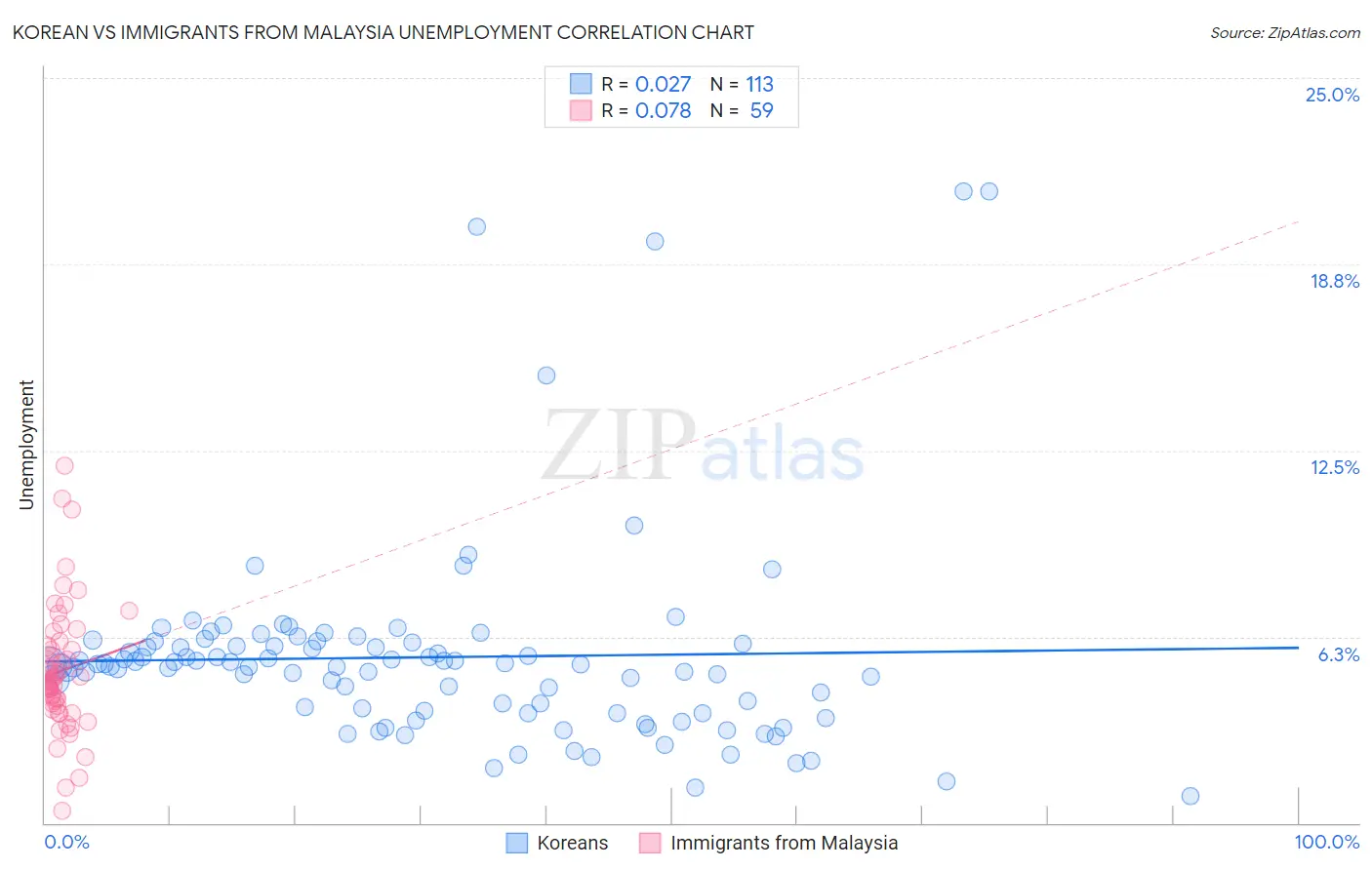 Korean vs Immigrants from Malaysia Unemployment