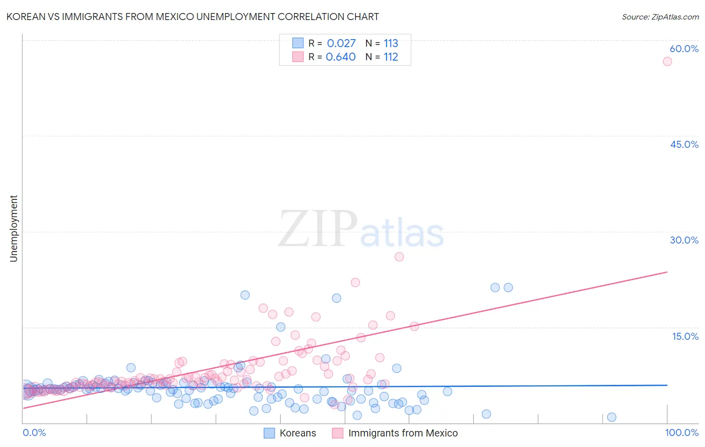 Korean vs Immigrants from Mexico Unemployment
