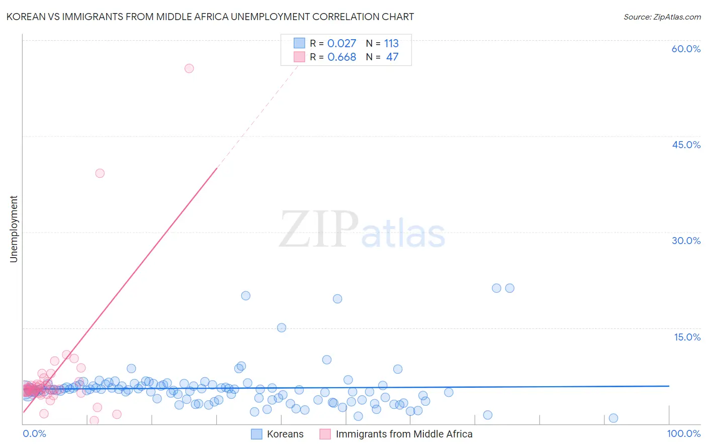 Korean vs Immigrants from Middle Africa Unemployment