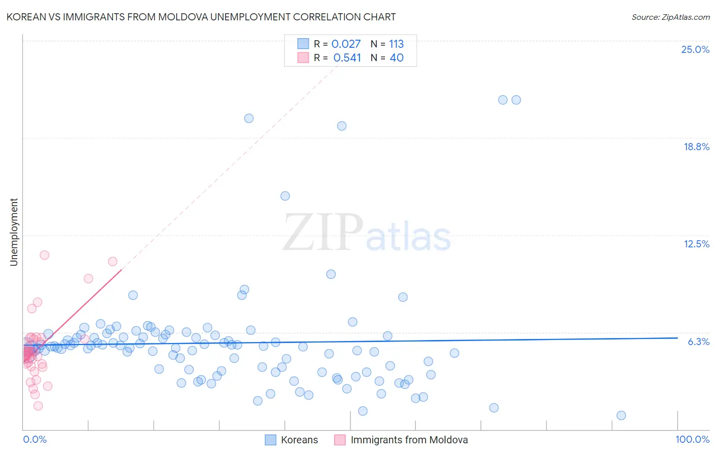 Korean vs Immigrants from Moldova Unemployment