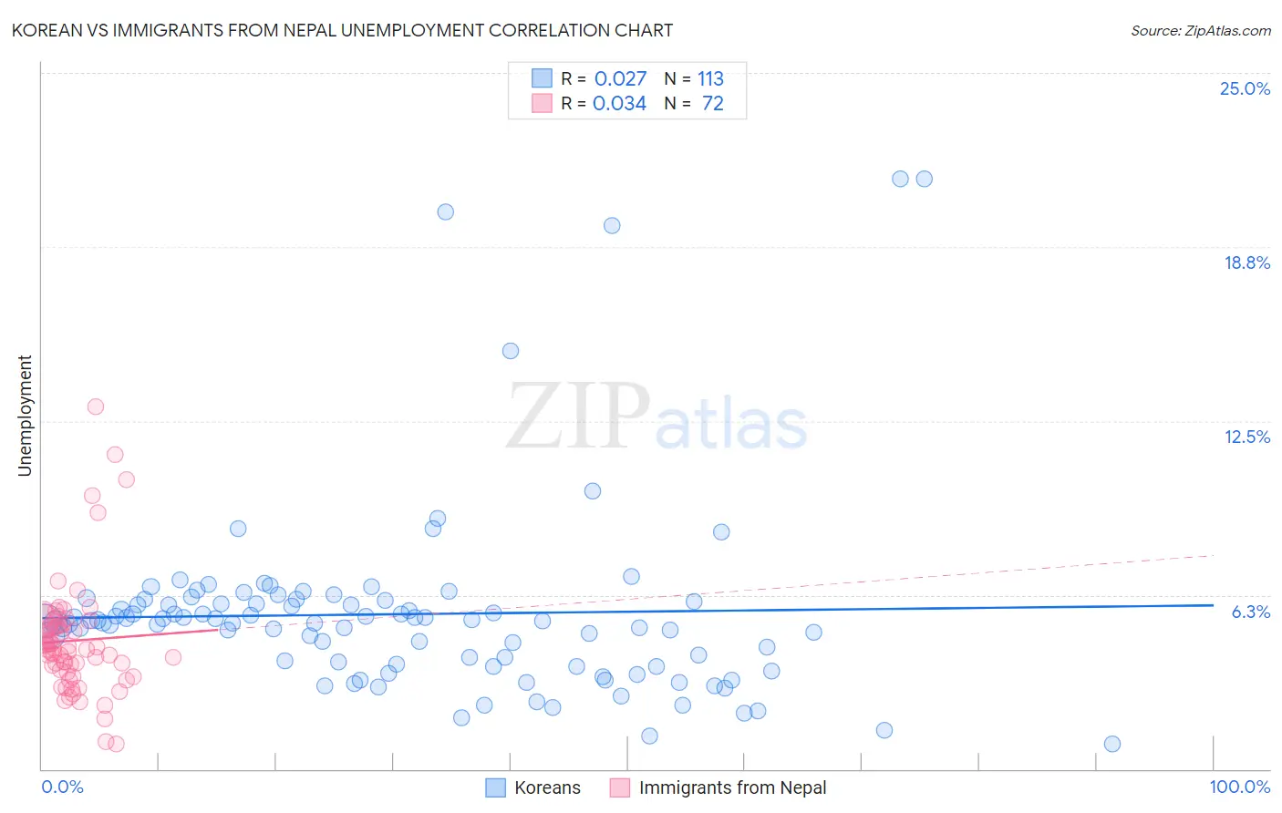 Korean vs Immigrants from Nepal Unemployment