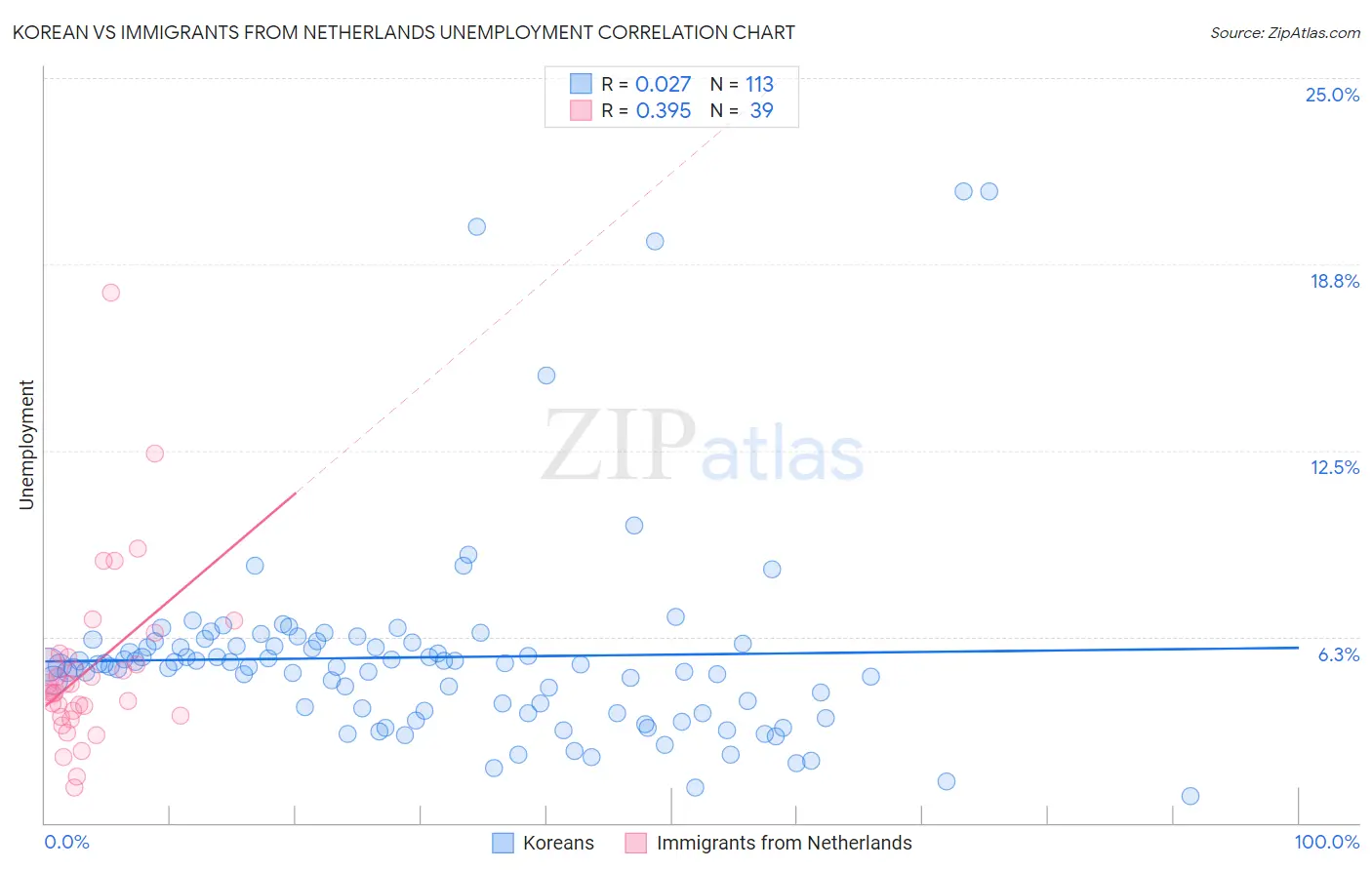 Korean vs Immigrants from Netherlands Unemployment