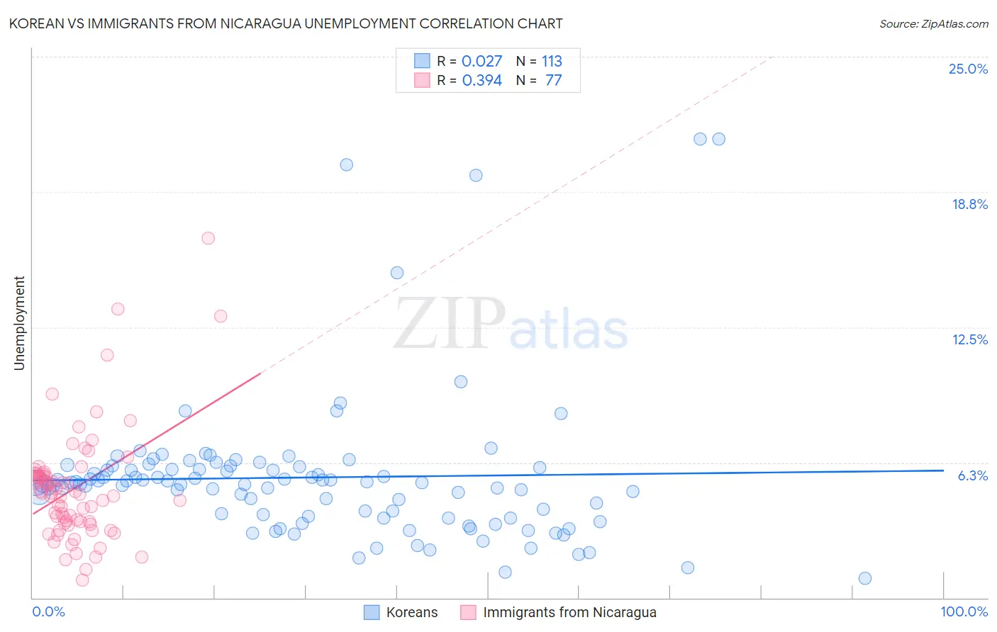 Korean vs Immigrants from Nicaragua Unemployment