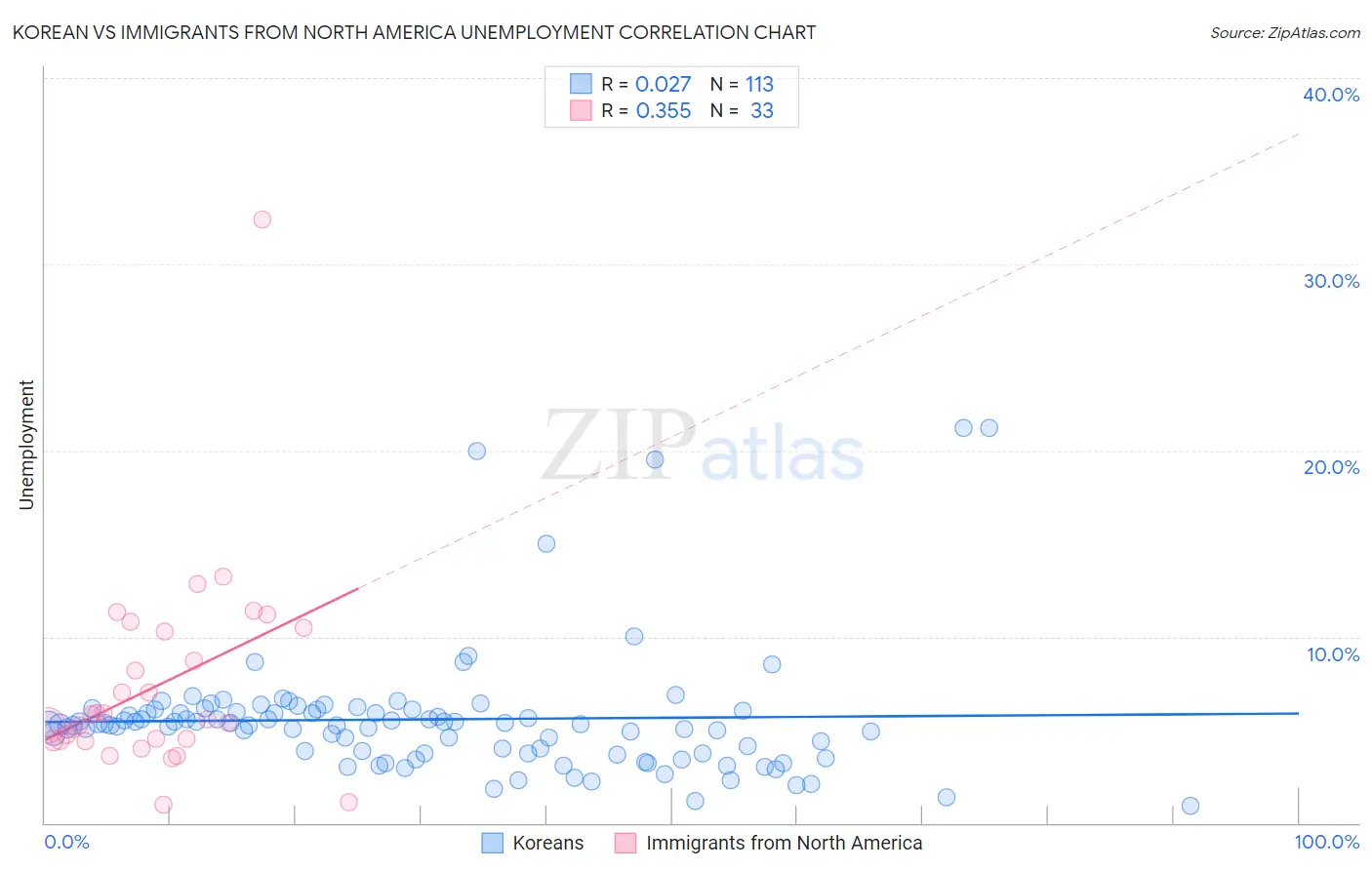 Korean vs Immigrants from North America Unemployment