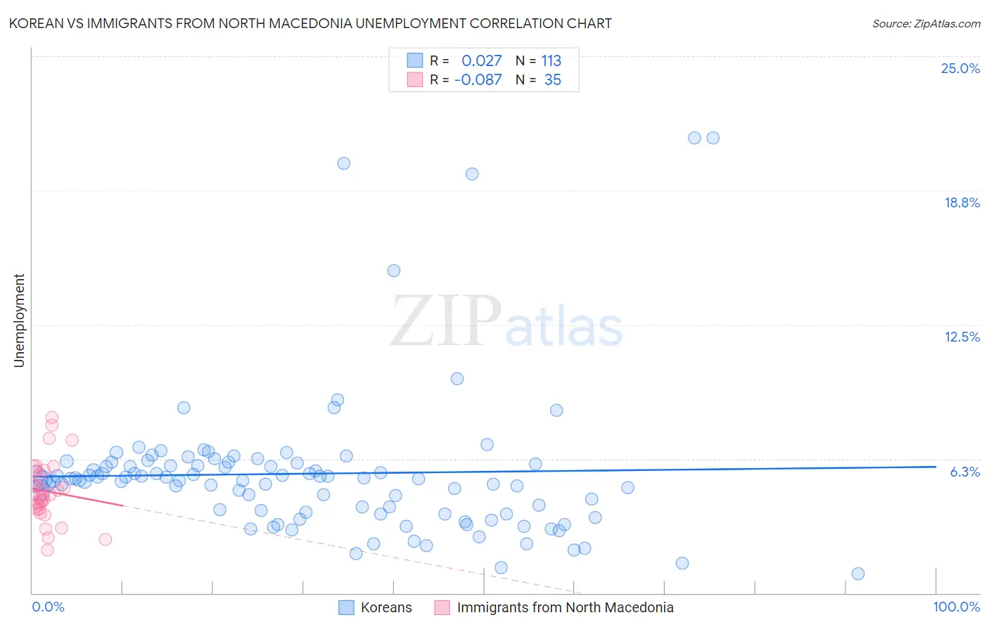Korean vs Immigrants from North Macedonia Unemployment
