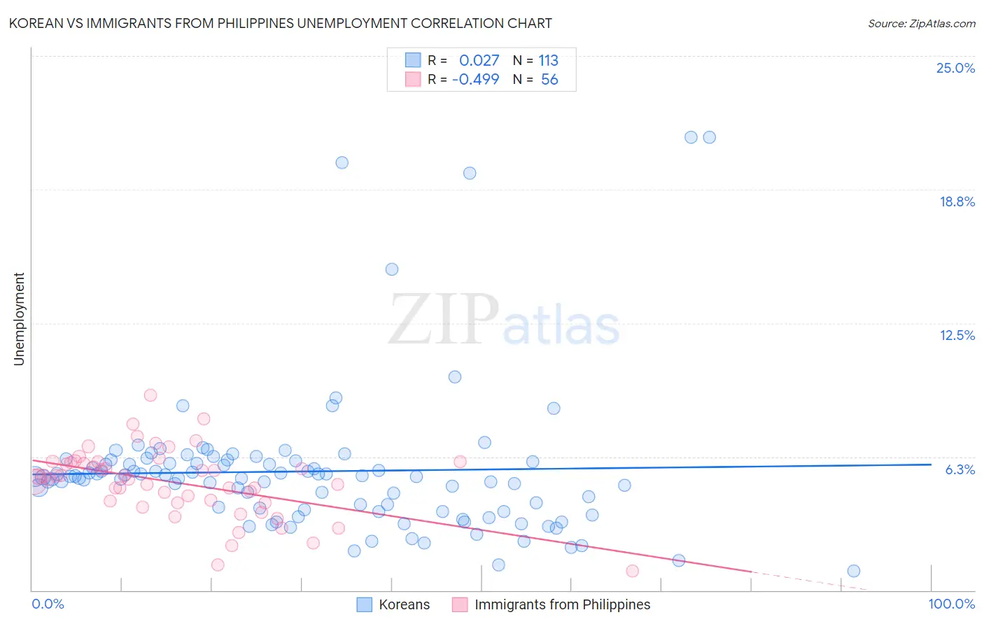 Korean vs Immigrants from Philippines Unemployment