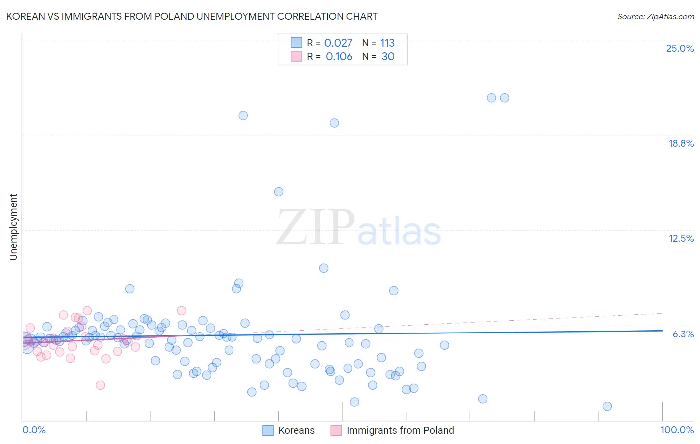 Korean vs Immigrants from Poland Unemployment
