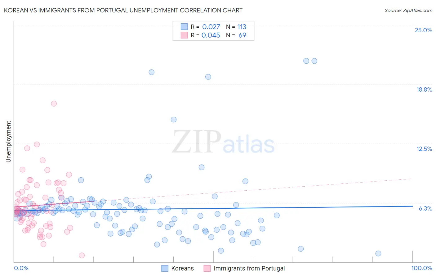 Korean vs Immigrants from Portugal Unemployment