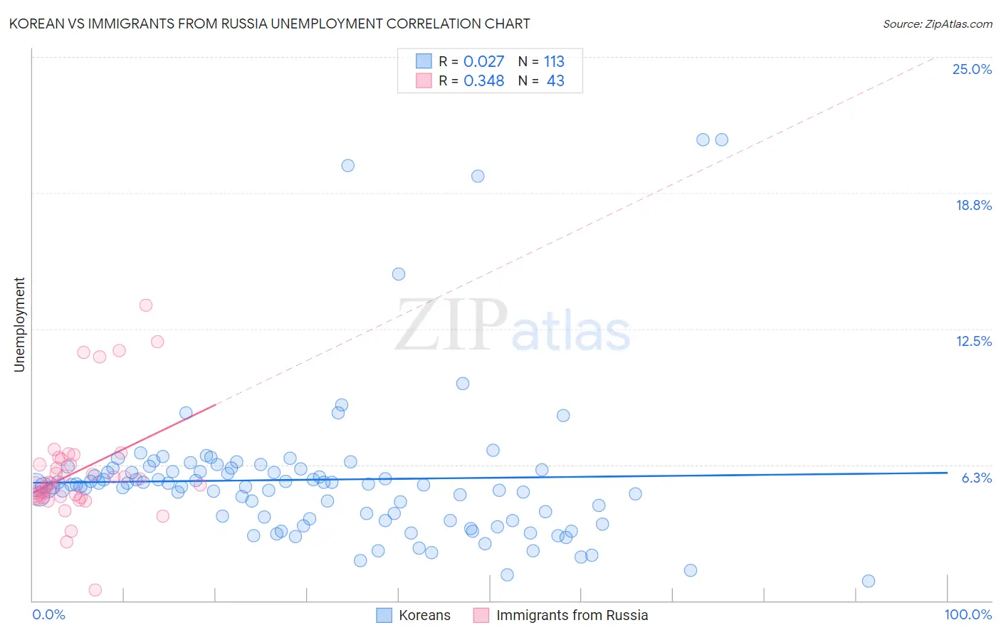 Korean vs Immigrants from Russia Unemployment
