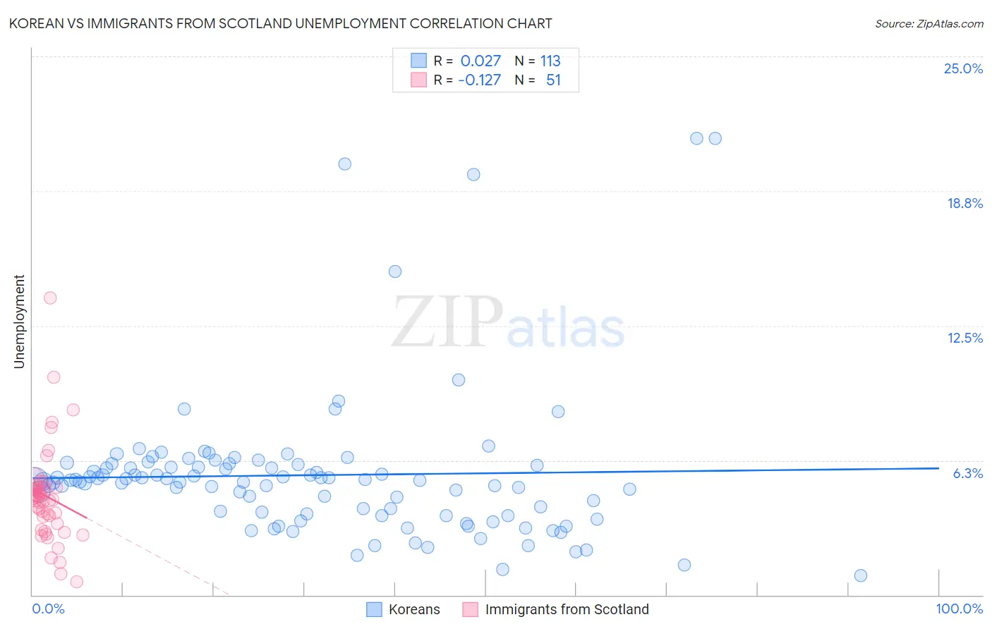 Korean vs Immigrants from Scotland Unemployment