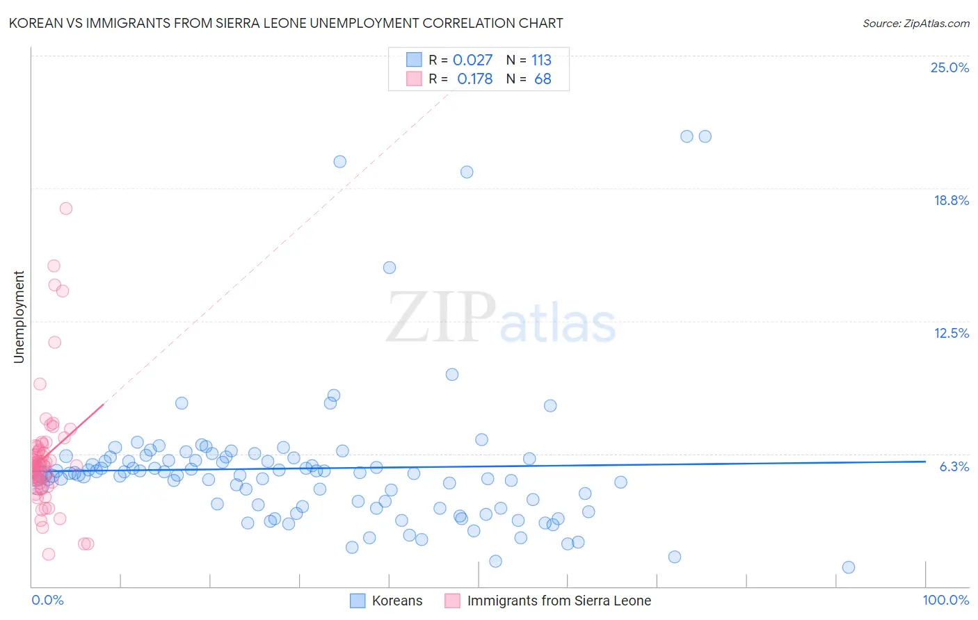 Korean vs Immigrants from Sierra Leone Unemployment