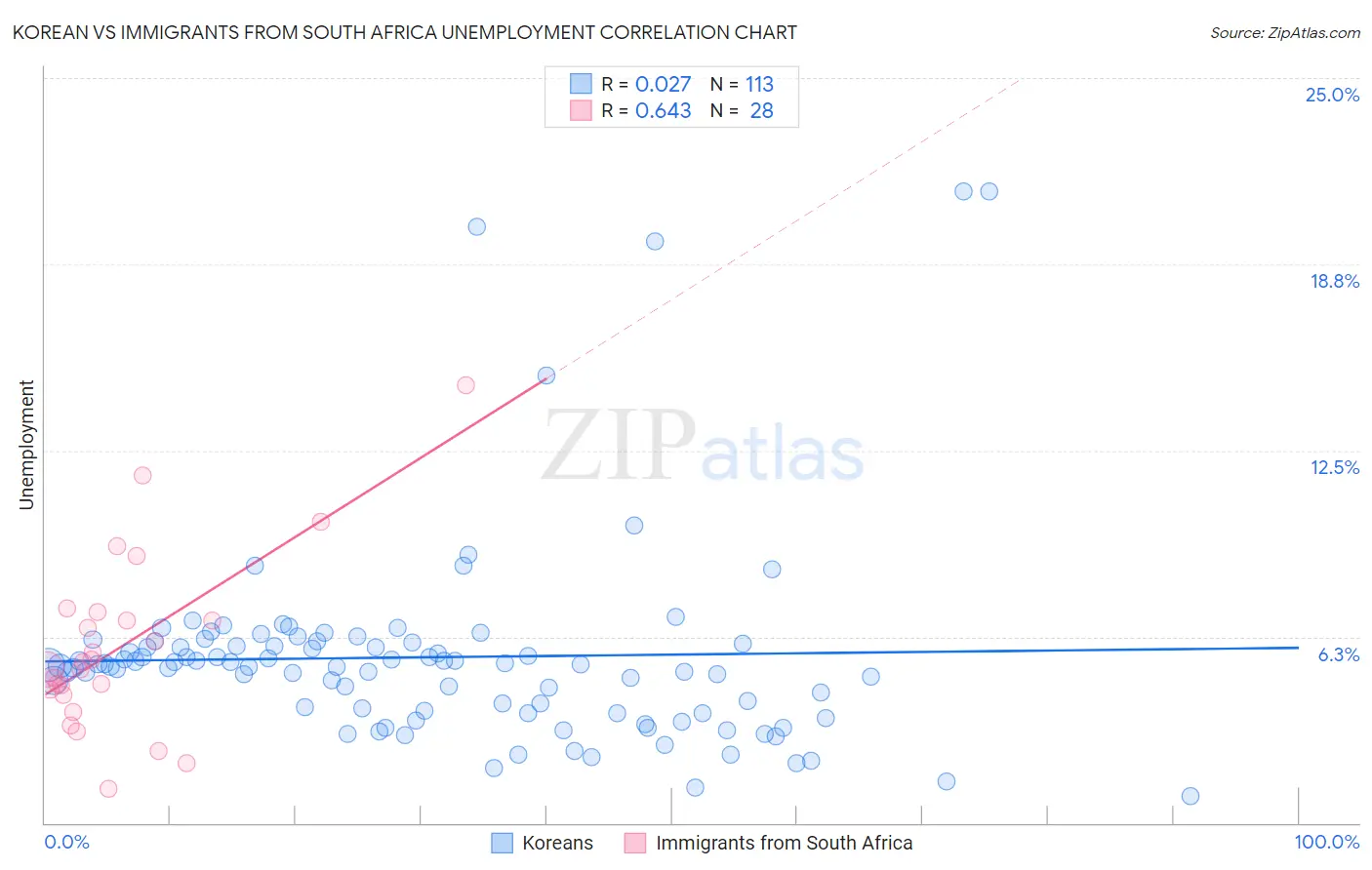 Korean vs Immigrants from South Africa Unemployment