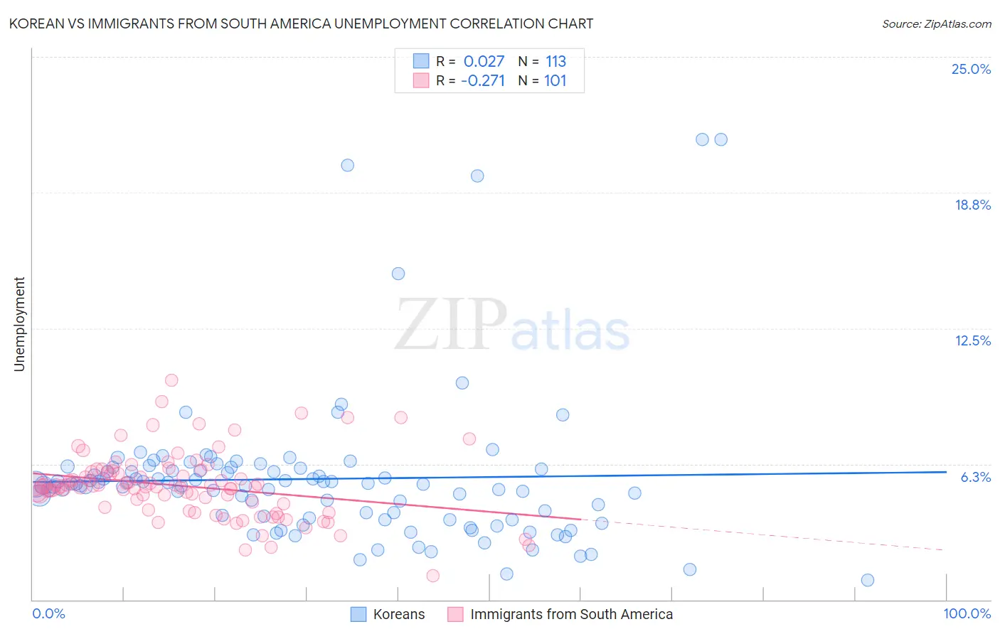 Korean vs Immigrants from South America Unemployment