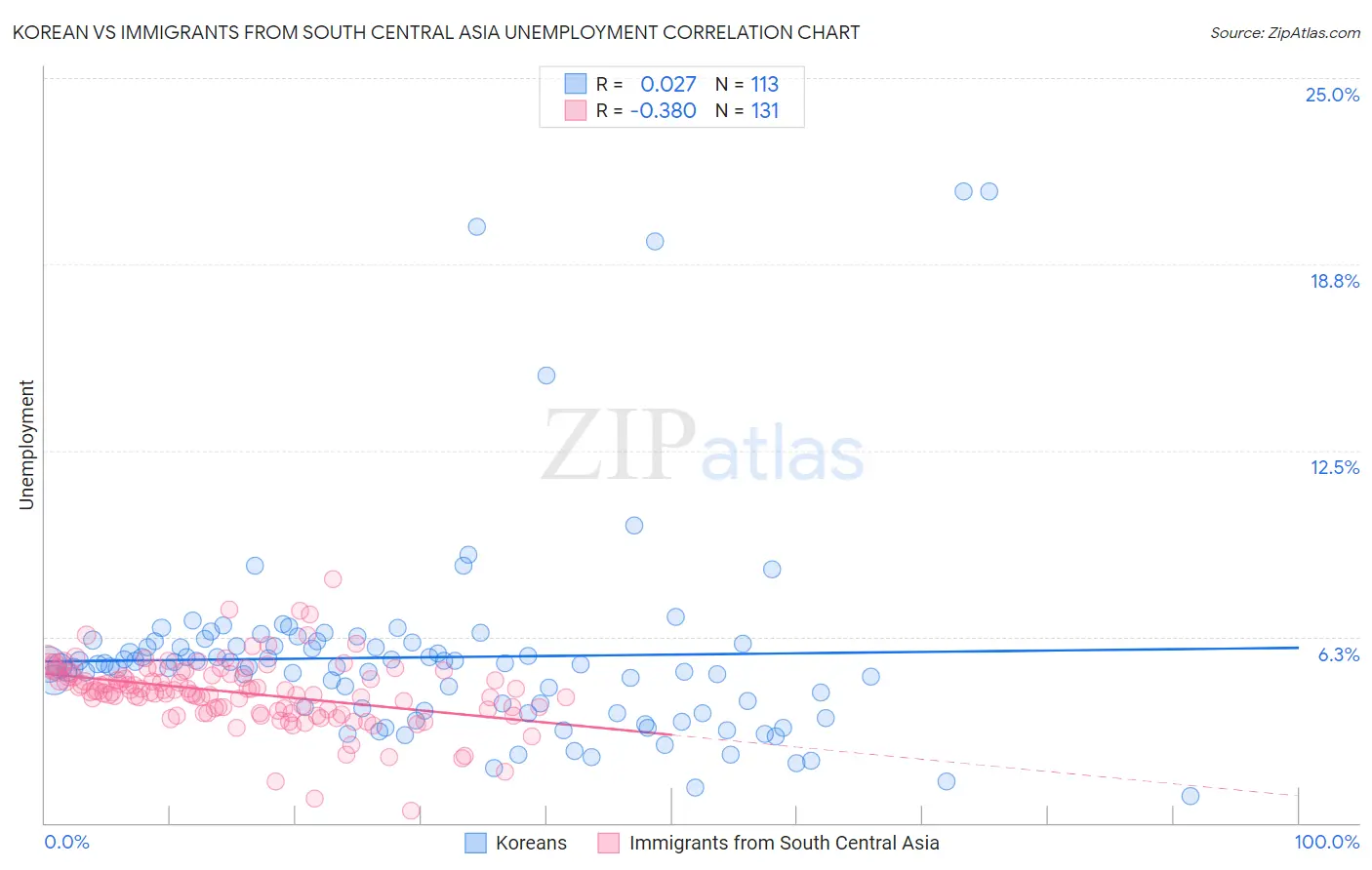 Korean vs Immigrants from South Central Asia Unemployment