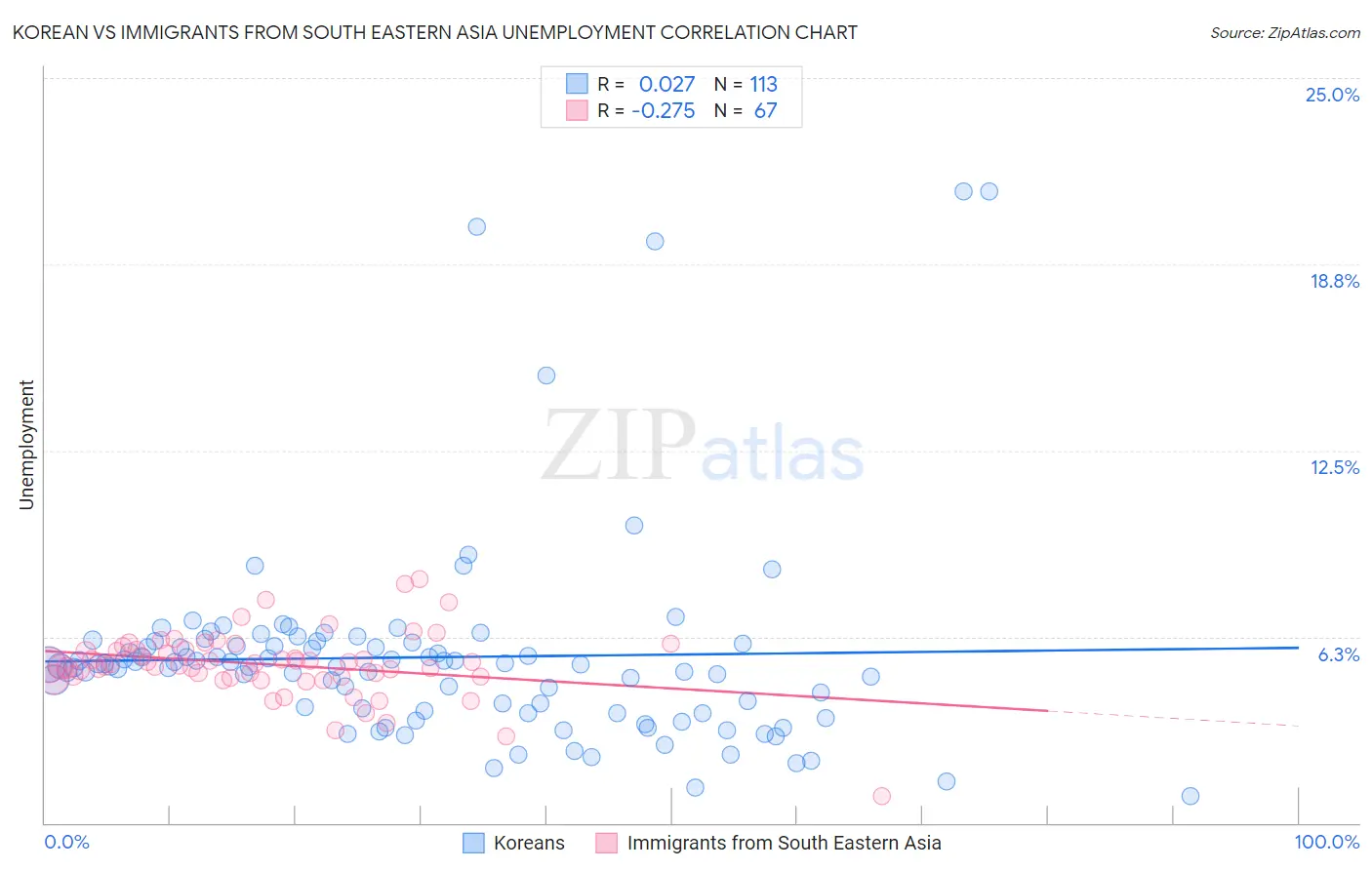 Korean vs Immigrants from South Eastern Asia Unemployment