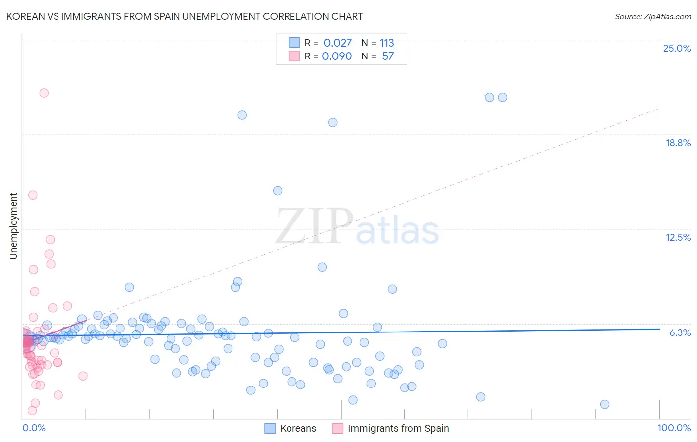 Korean vs Immigrants from Spain Unemployment
