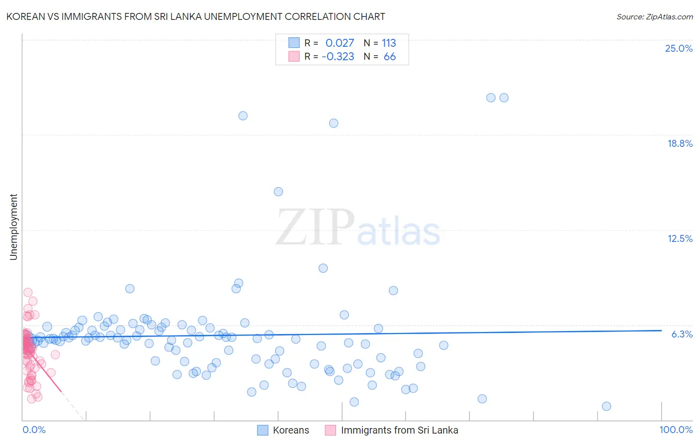 Korean vs Immigrants from Sri Lanka Unemployment