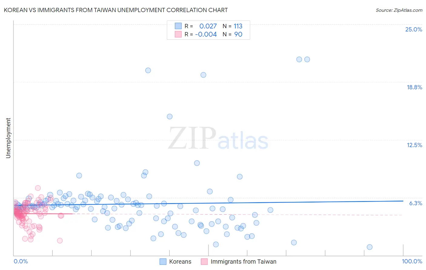 Korean vs Immigrants from Taiwan Unemployment