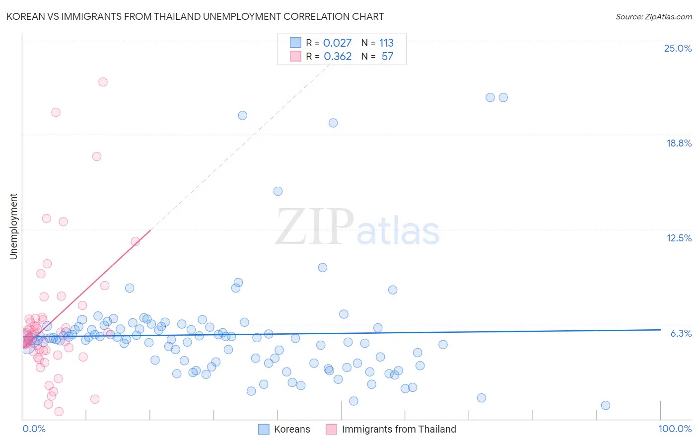 Korean vs Immigrants from Thailand Unemployment
