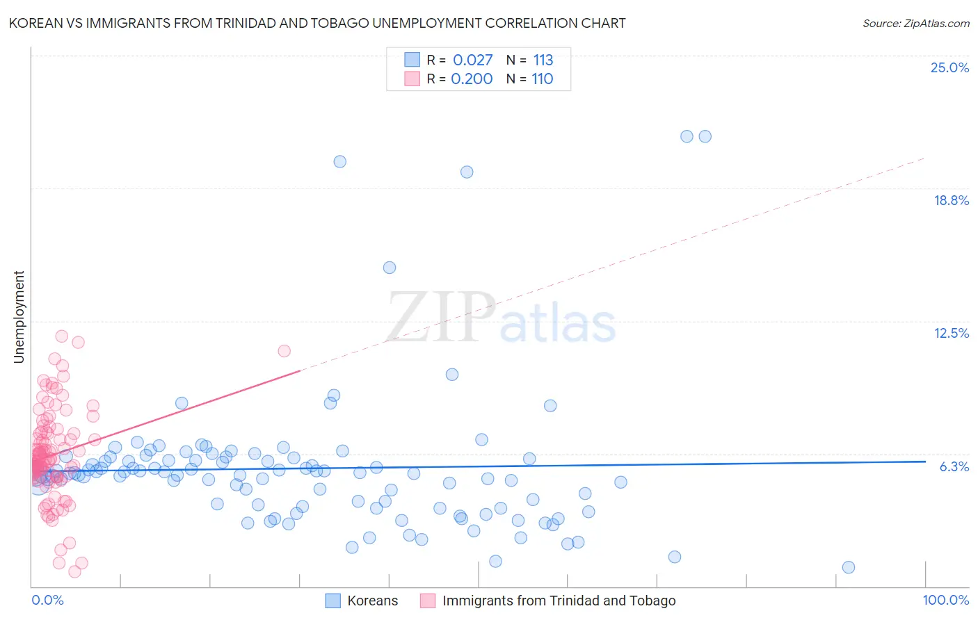 Korean vs Immigrants from Trinidad and Tobago Unemployment