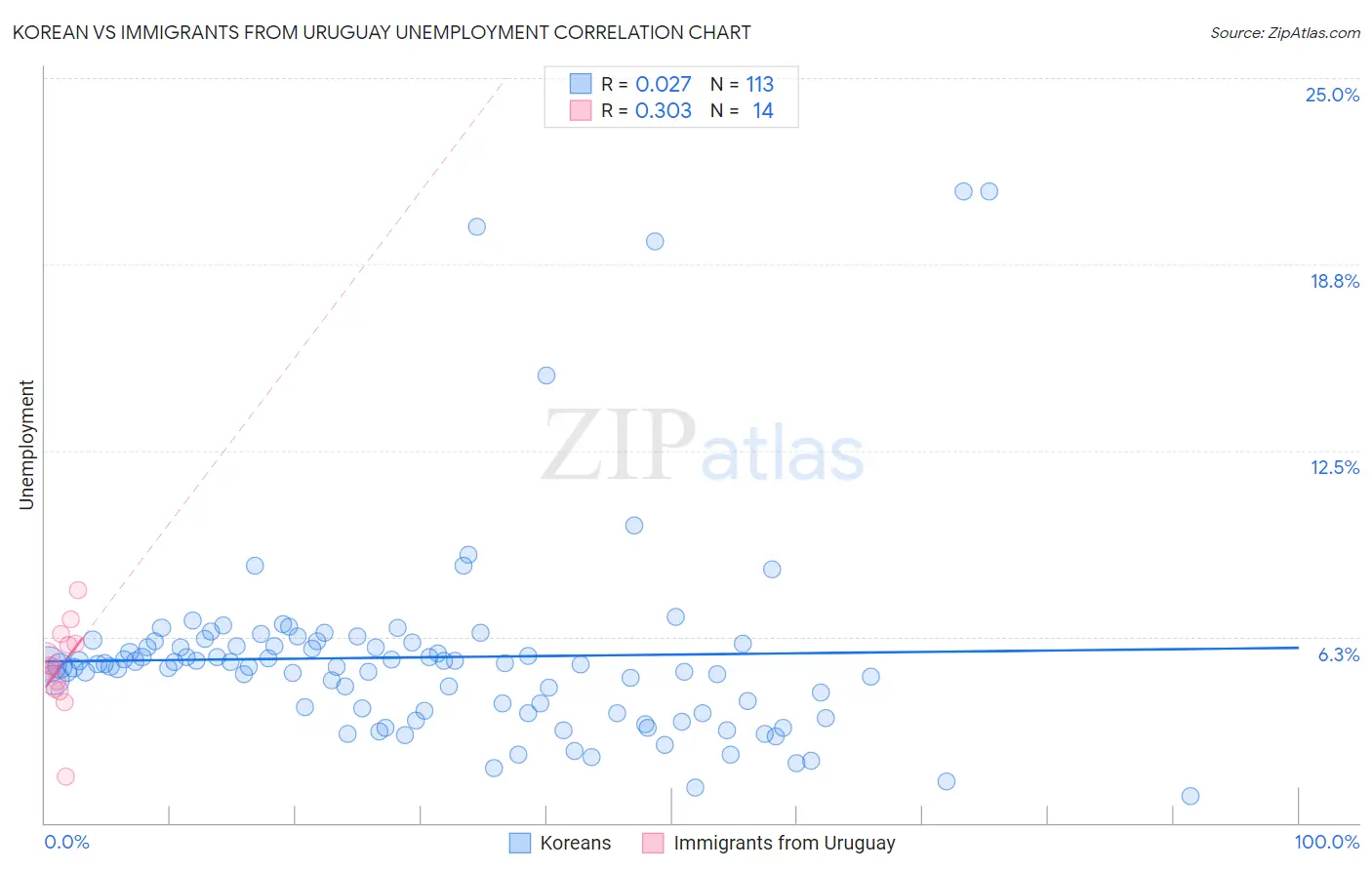 Korean vs Immigrants from Uruguay Unemployment