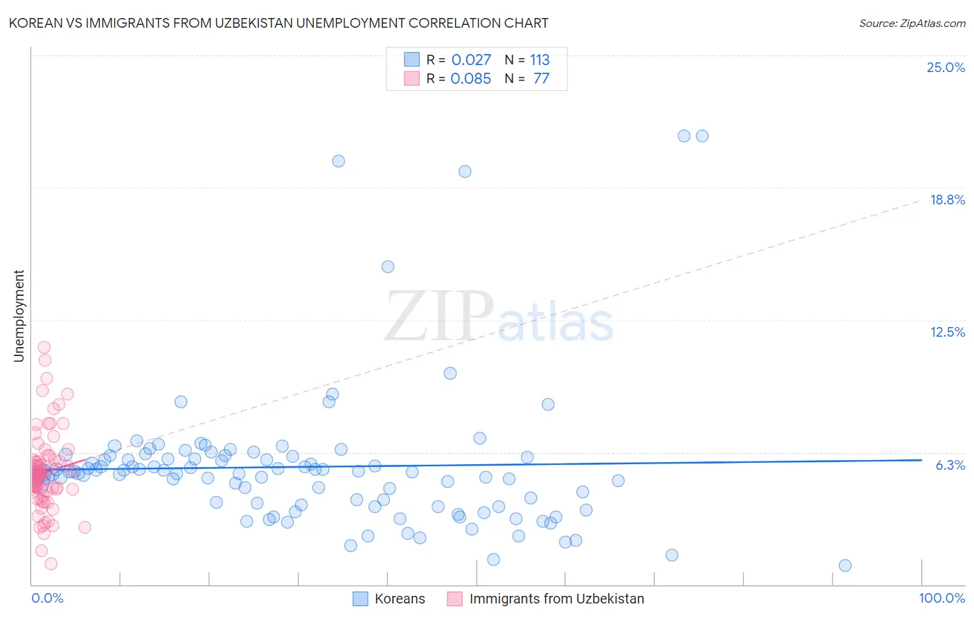 Korean vs Immigrants from Uzbekistan Unemployment