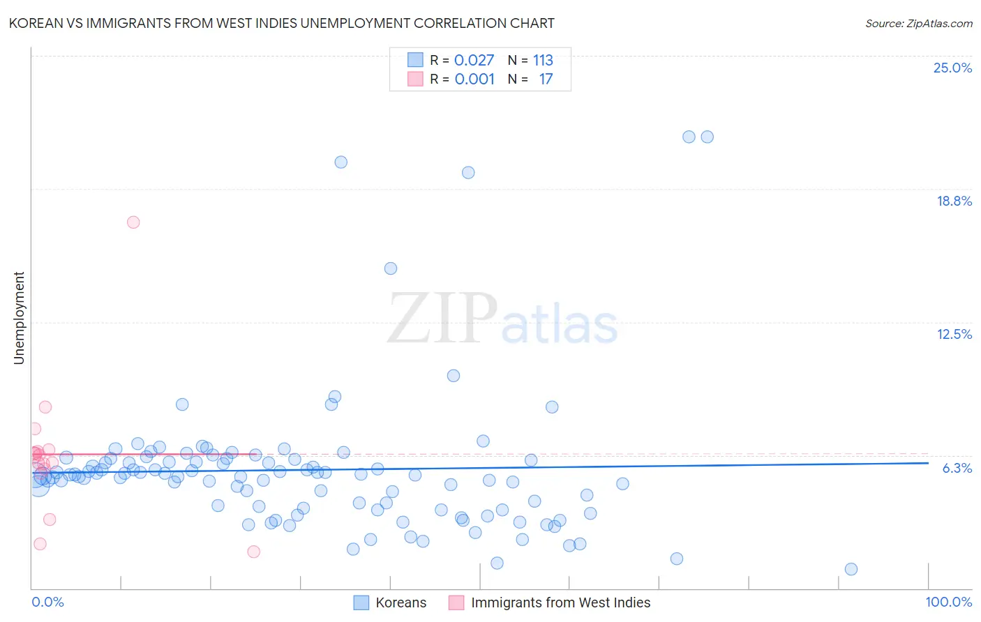 Korean vs Immigrants from West Indies Unemployment