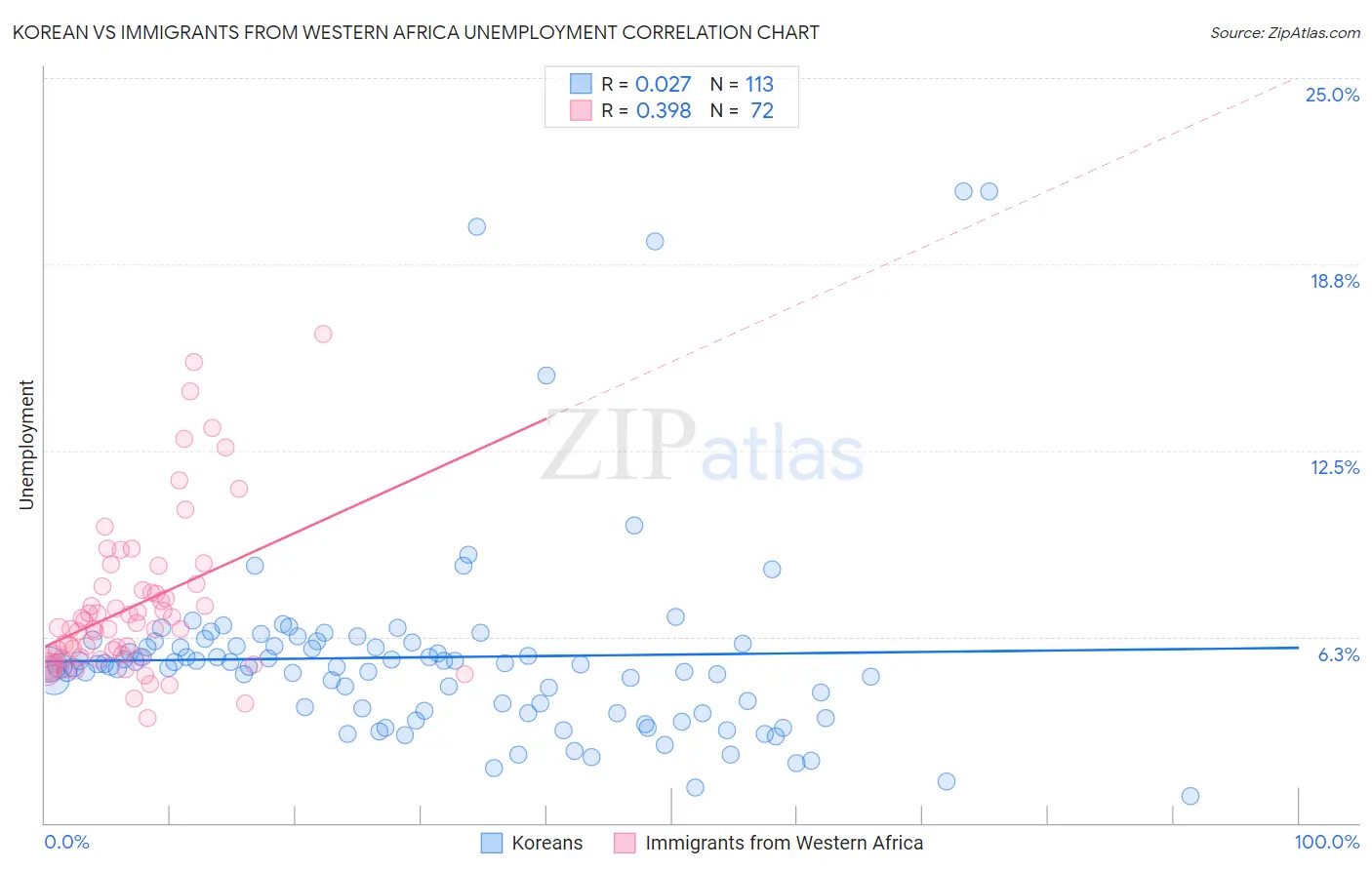 Korean vs Immigrants from Western Africa Unemployment