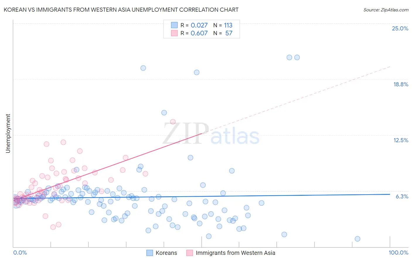 Korean vs Immigrants from Western Asia Unemployment