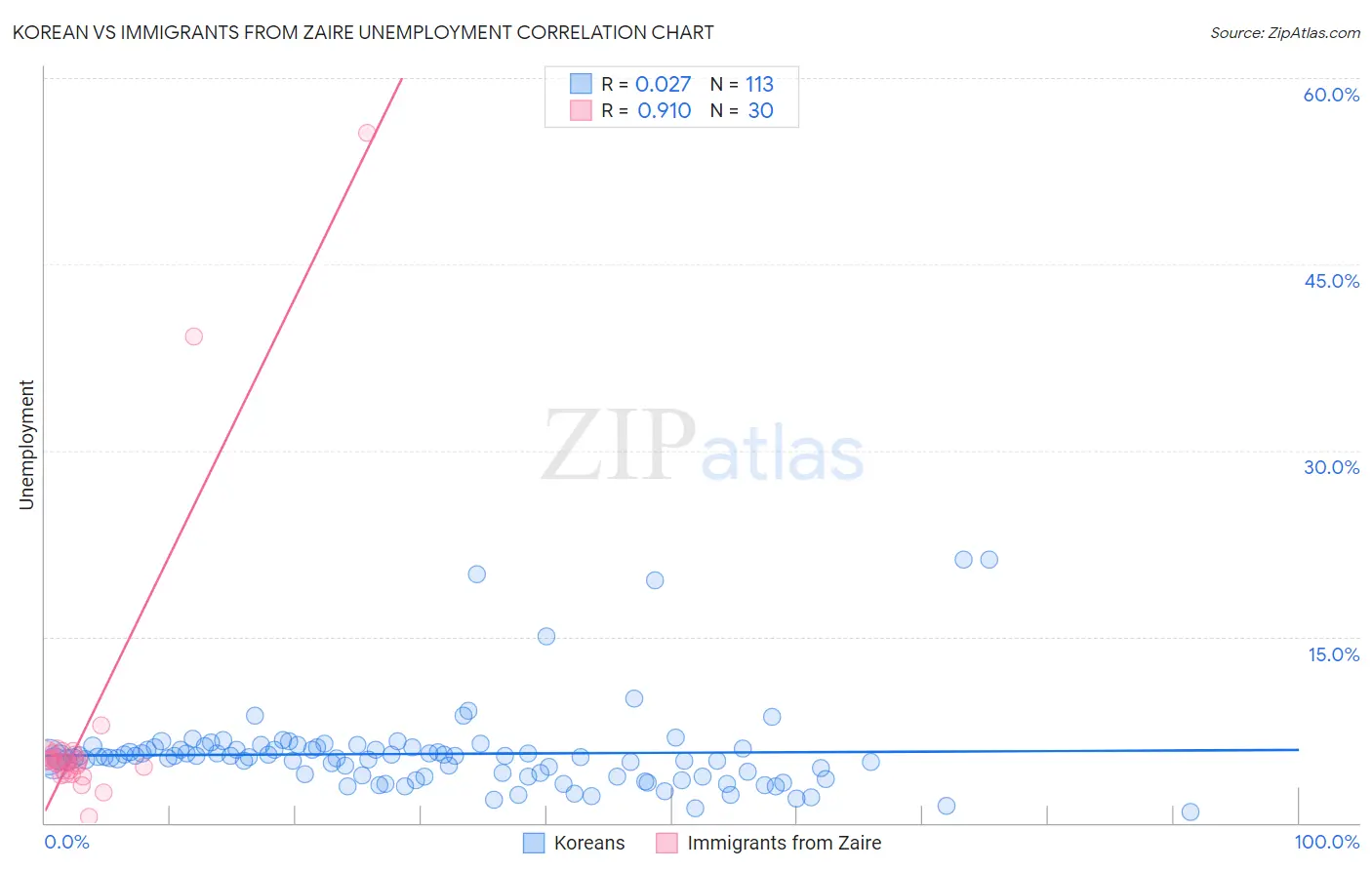 Korean vs Immigrants from Zaire Unemployment