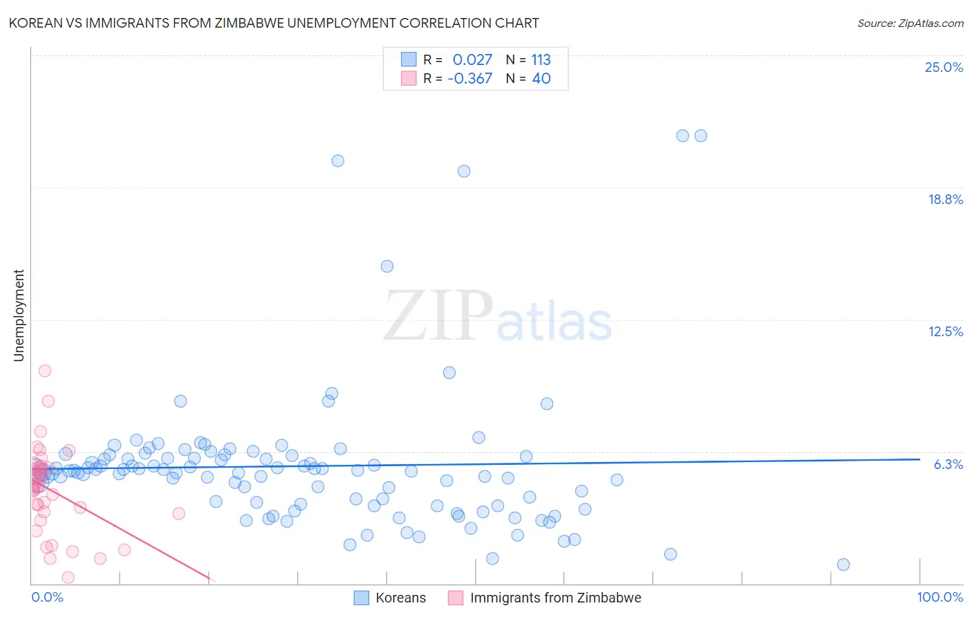 Korean vs Immigrants from Zimbabwe Unemployment