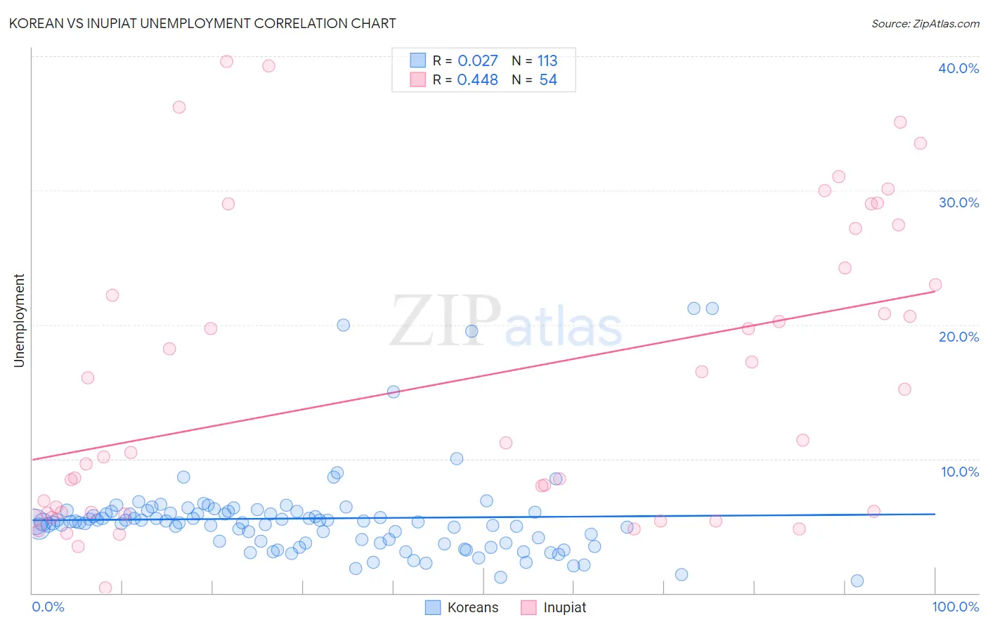 Korean vs Inupiat Unemployment