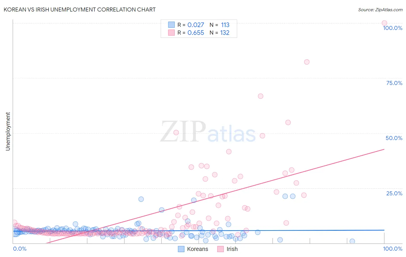 Korean vs Irish Unemployment