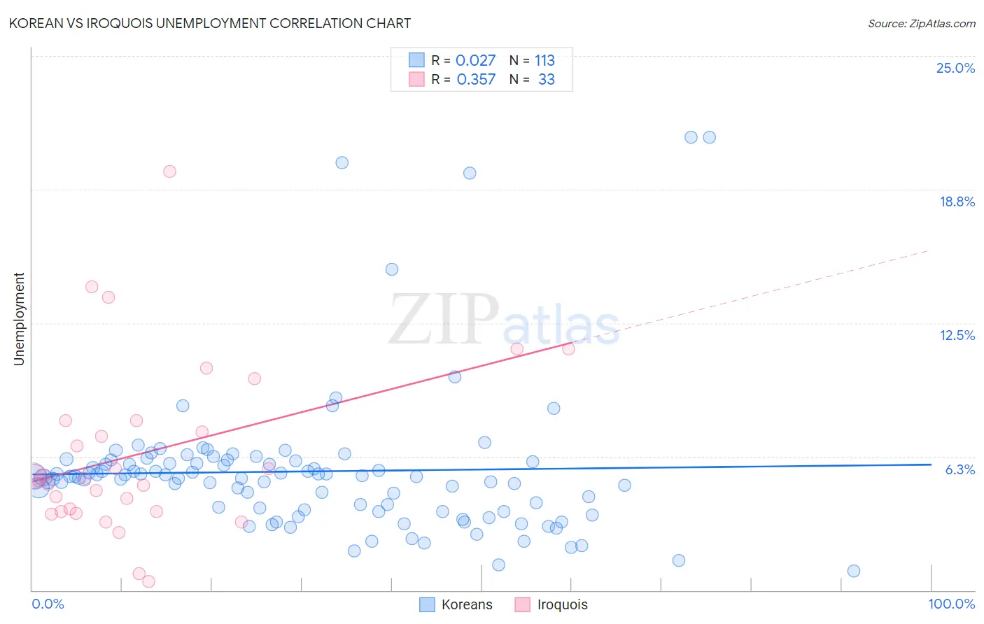 Korean vs Iroquois Unemployment