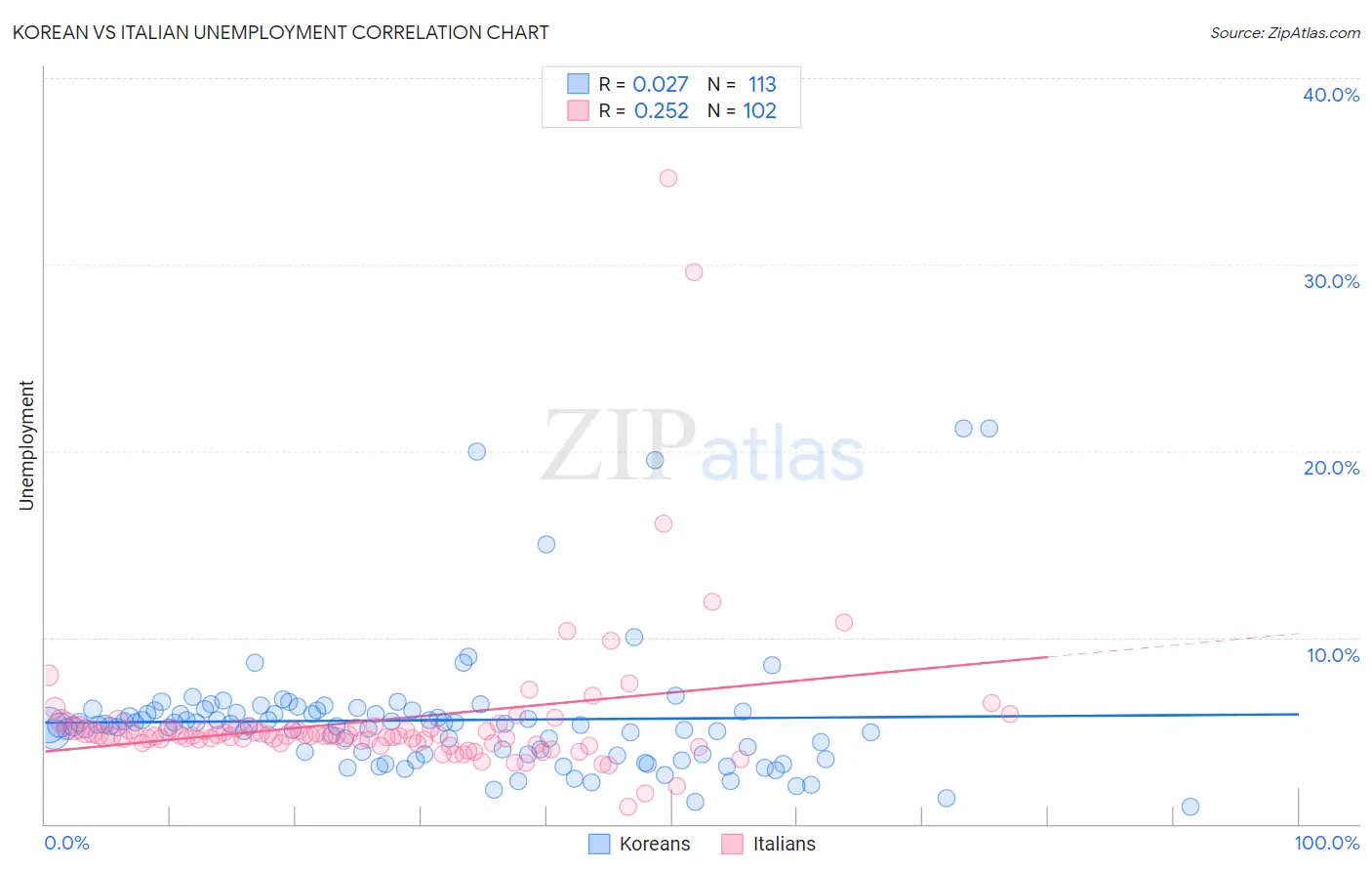 Korean vs Italian Unemployment