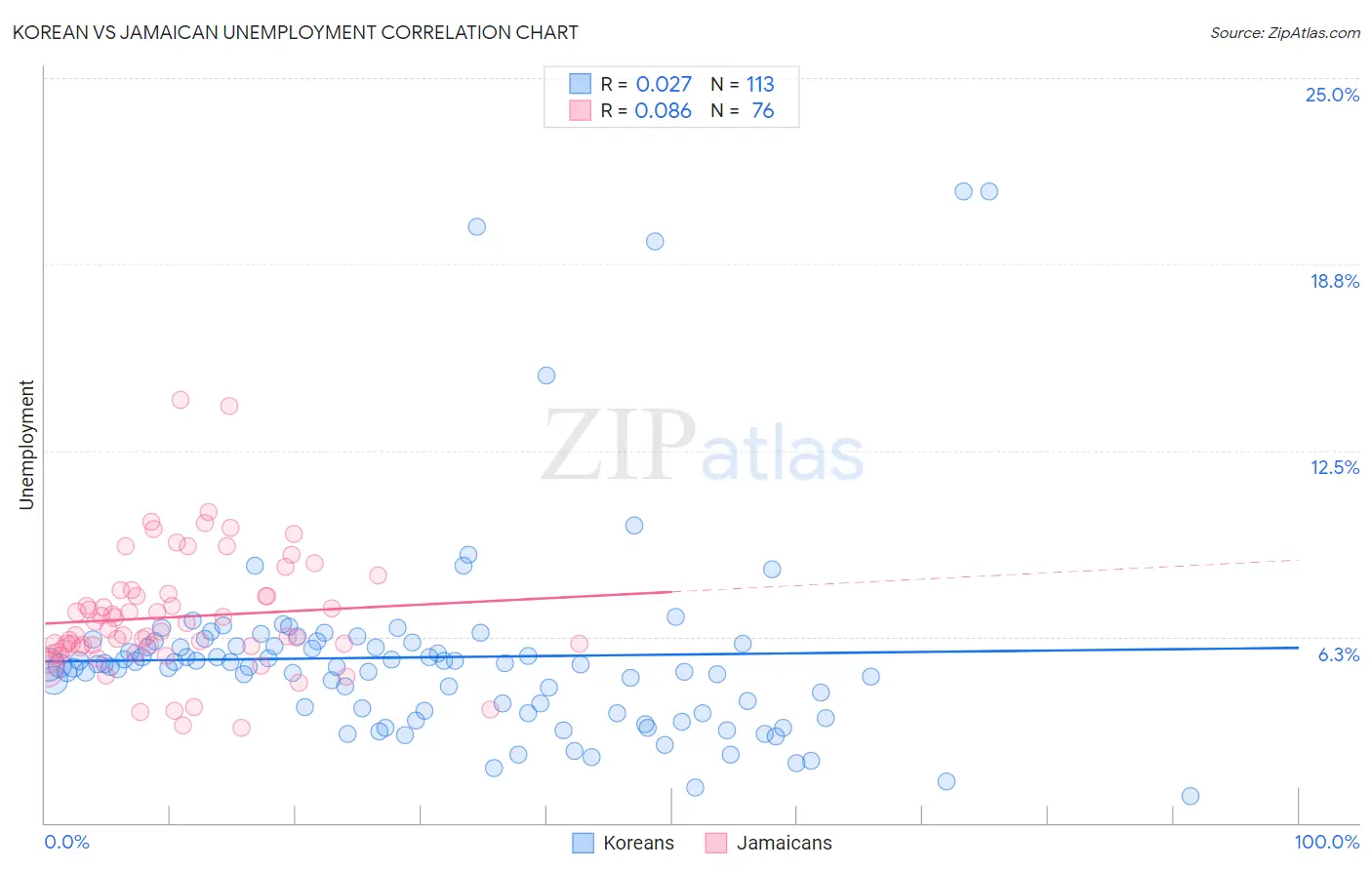 Korean vs Jamaican Unemployment