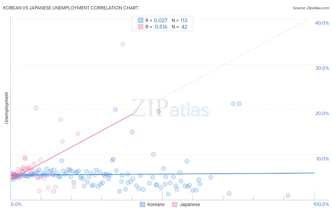 Korean vs Japanese Unemployment